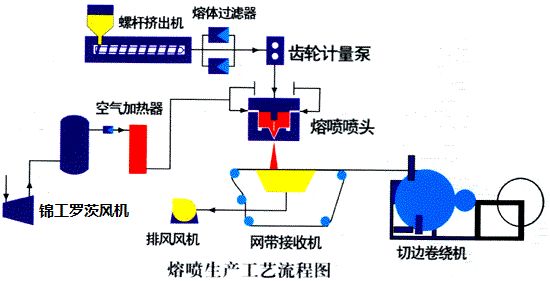 干貨 | 熔噴布生產(chǎn)中十大問(wèn)題及解決辦法！看懂就可以出師了！